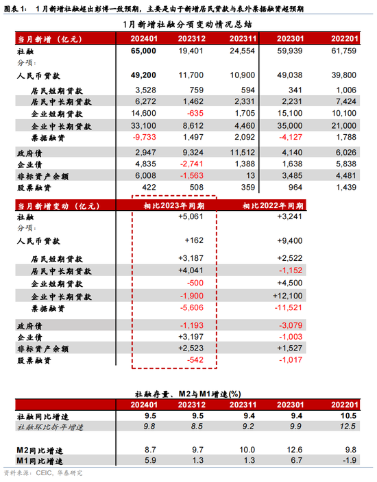 华泰宏观：年初社融放量，春节效应扰动M1/M2增速