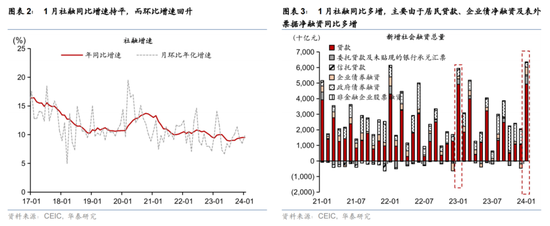 华泰宏观：年初社融放量，春节效应扰动M1/M2增速