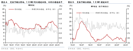 华泰宏观：年初社融放量，春节效应扰动M1/M2增速