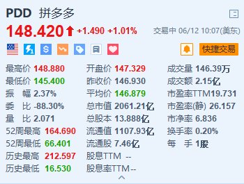 拼多多涨超1% 旗下跨境电商平台Temu回头客数量超eBay