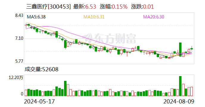 三鑫医疗：上半年净利润同比增长18.74%