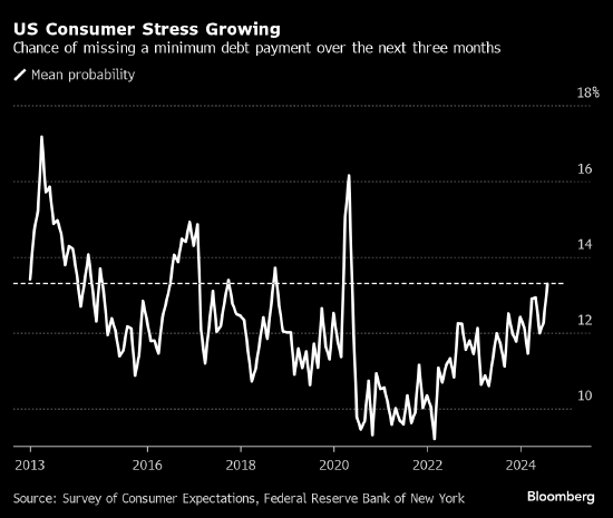 美国消费者预期拖欠债务的比例升至2020年以来最高水平