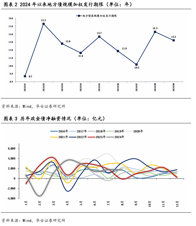 政府债供给或难扰动利率下行