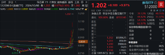 A股成交额首次突破3万亿元！泛科技集体狂欢，双创龙头ETF再现20CM涨停！48股牢牢封板，券商ETF强势3连板！