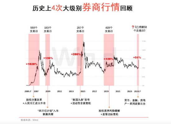 A股成交额首次突破3万亿元！泛科技集体狂欢，双创龙头ETF再现20CM涨停！48股牢牢封板，券商ETF强势3连板！